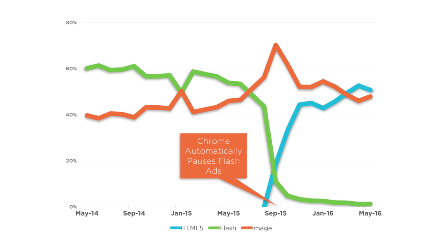 Final Nails in the Flash Coffin and the Rapid Rise of HTML5 Ads