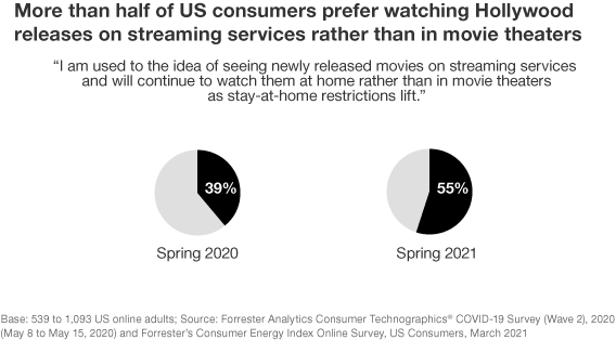 Post-Pandemic Media Consumption: Online Streaming Accelerates A New Content Experience