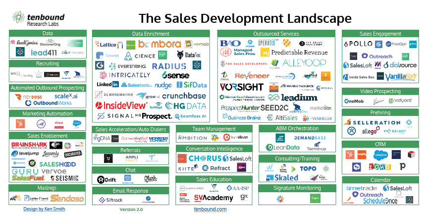 The Sales Development Market Map V2