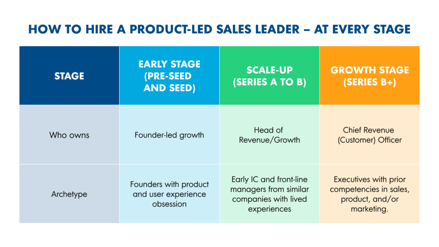 How to Hire a Product-Led Sales Leader – at Every Stage