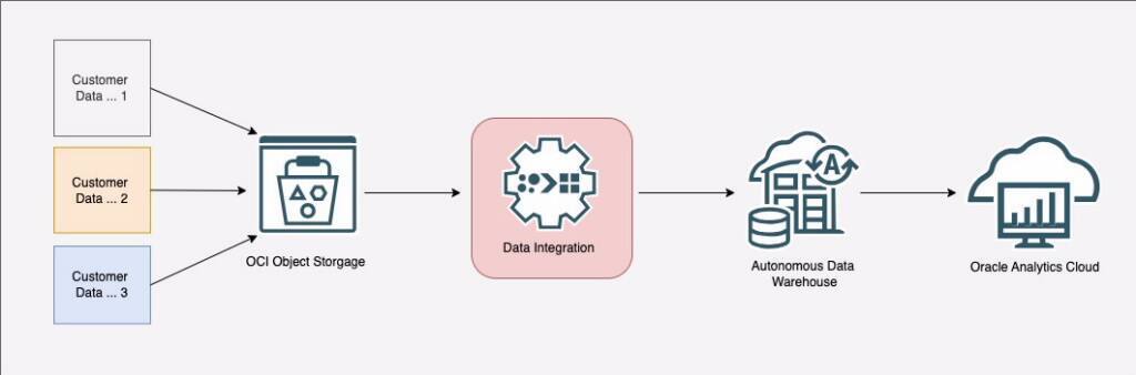 Use Oracle Data Integration Service to Load Data into Autonomous Data Warehouse for Enhanced Insights in Oracle Analytics Cloud