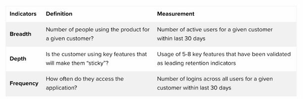 4 ways your customer teams can leverage product usage analytics
