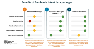 Empowering sales and marketing intelligence with Bombora Expansion Packages