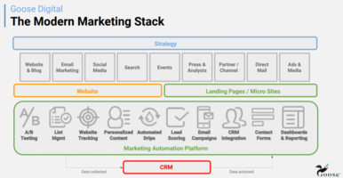 Act-On Partner Spotlight: Goose Digital