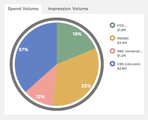 How Competitive Intelligence Software Can Win Your Advertising RFP