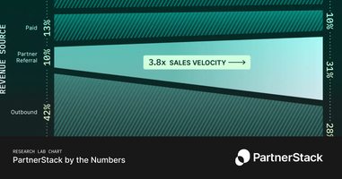 Partner-driven represents highest revenue source for top performing sales reps