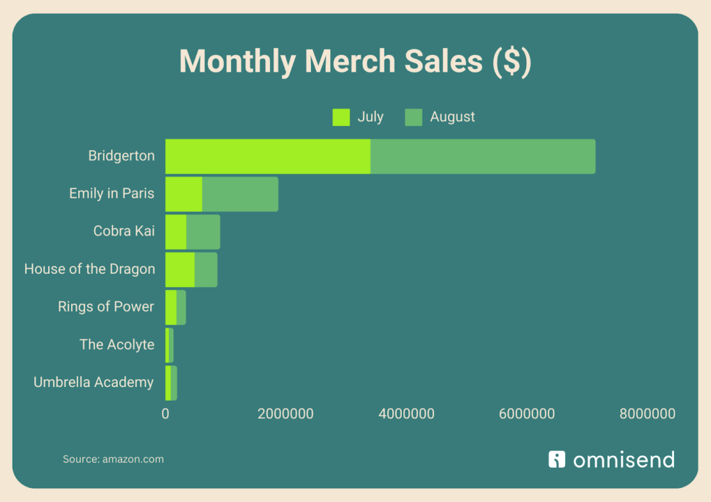 From screen to store: How summer TV shows drove merch sales
