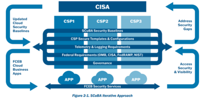 The CISA Promotes Cloud Visibility And Security With Its SCuBA TRA
