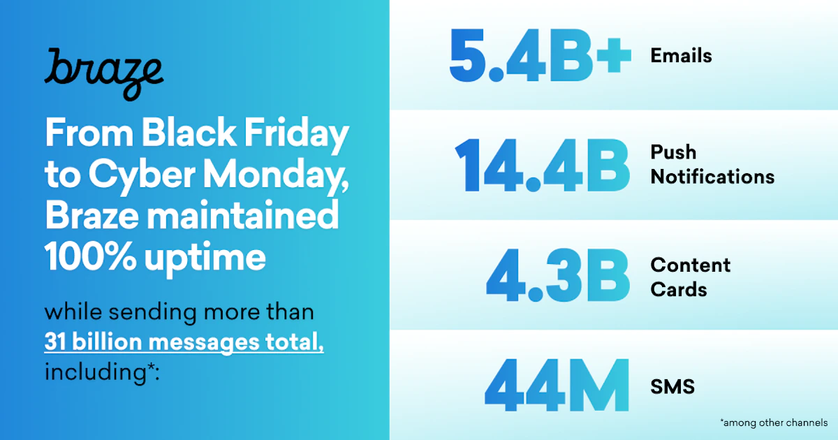 Braze Hits All Time High Message Sends While Maintaining 100% Uptime...