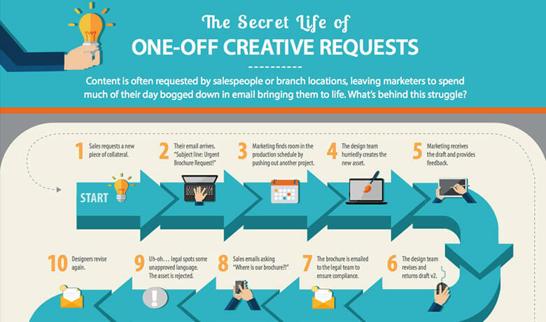 [Infographic] Struggles of One-Off Creative Requests for Marketers 