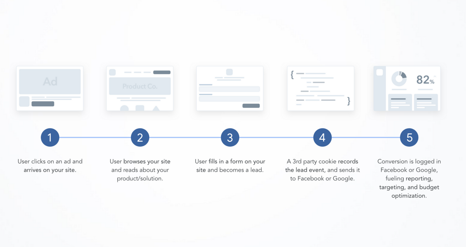 The future of B2B advertising: cookieless tracking