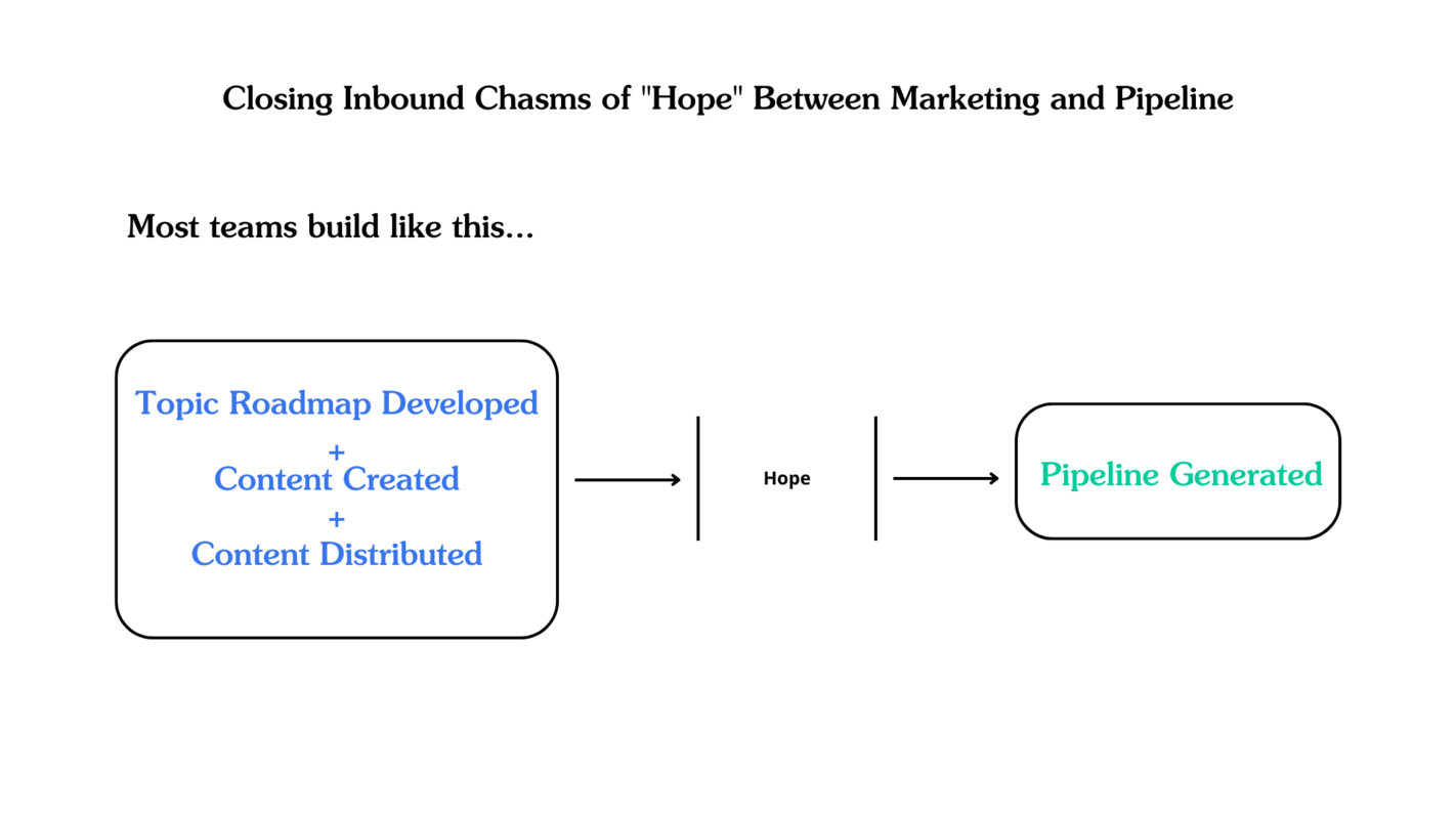 6 Tactics to Increase Leads Using Optimized Content