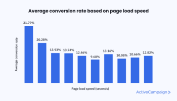 115+ Digital Marketing Trends and Statistics 2022