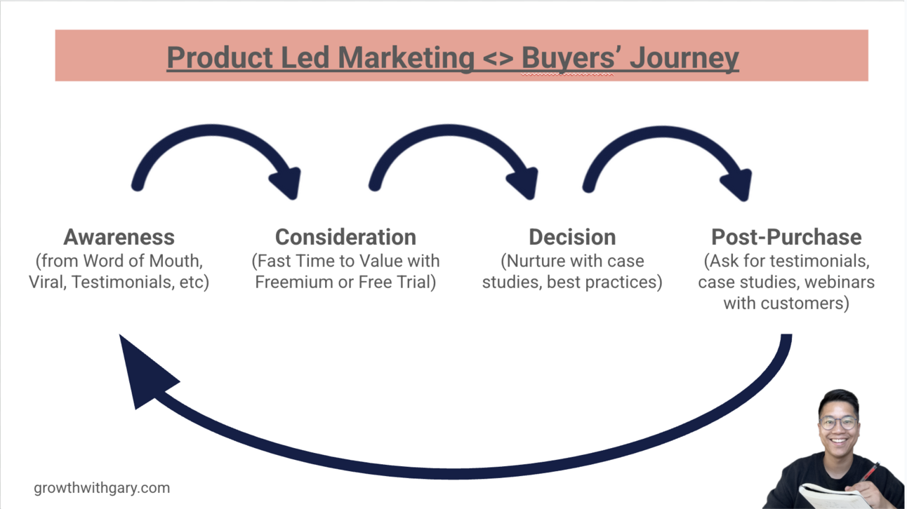 Product Led Marketing: Definition, Metrics & Examples in 2025