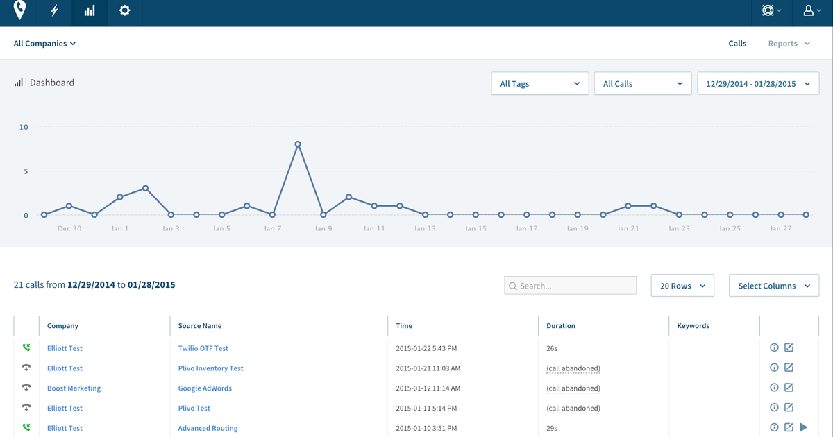 Why Call Tracking Metrics Matter to Your Marketing Efforts