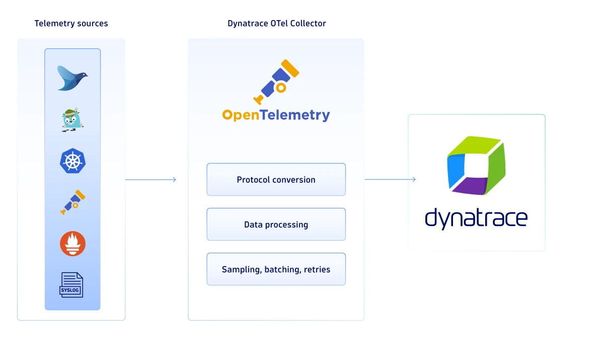 Enhance data collection with Dynatrace OTel Collector distribution
