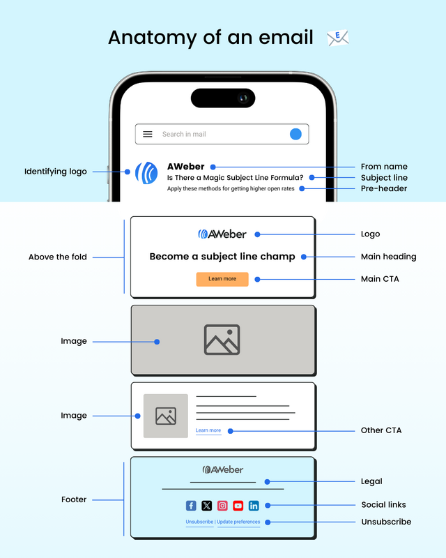 13 Parts of an email you need to boost opens, clicks & sales