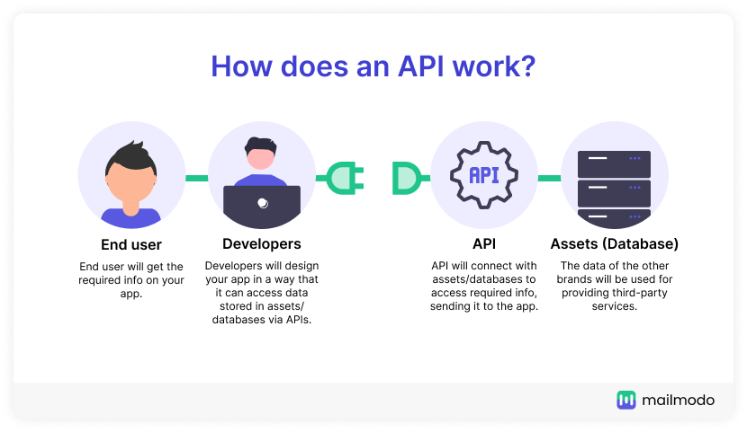 What Is API and How Does It Work?