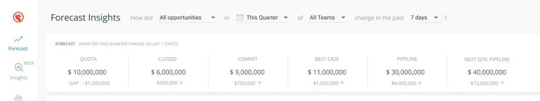 Six revenue indicators that give businesses a complete advantage