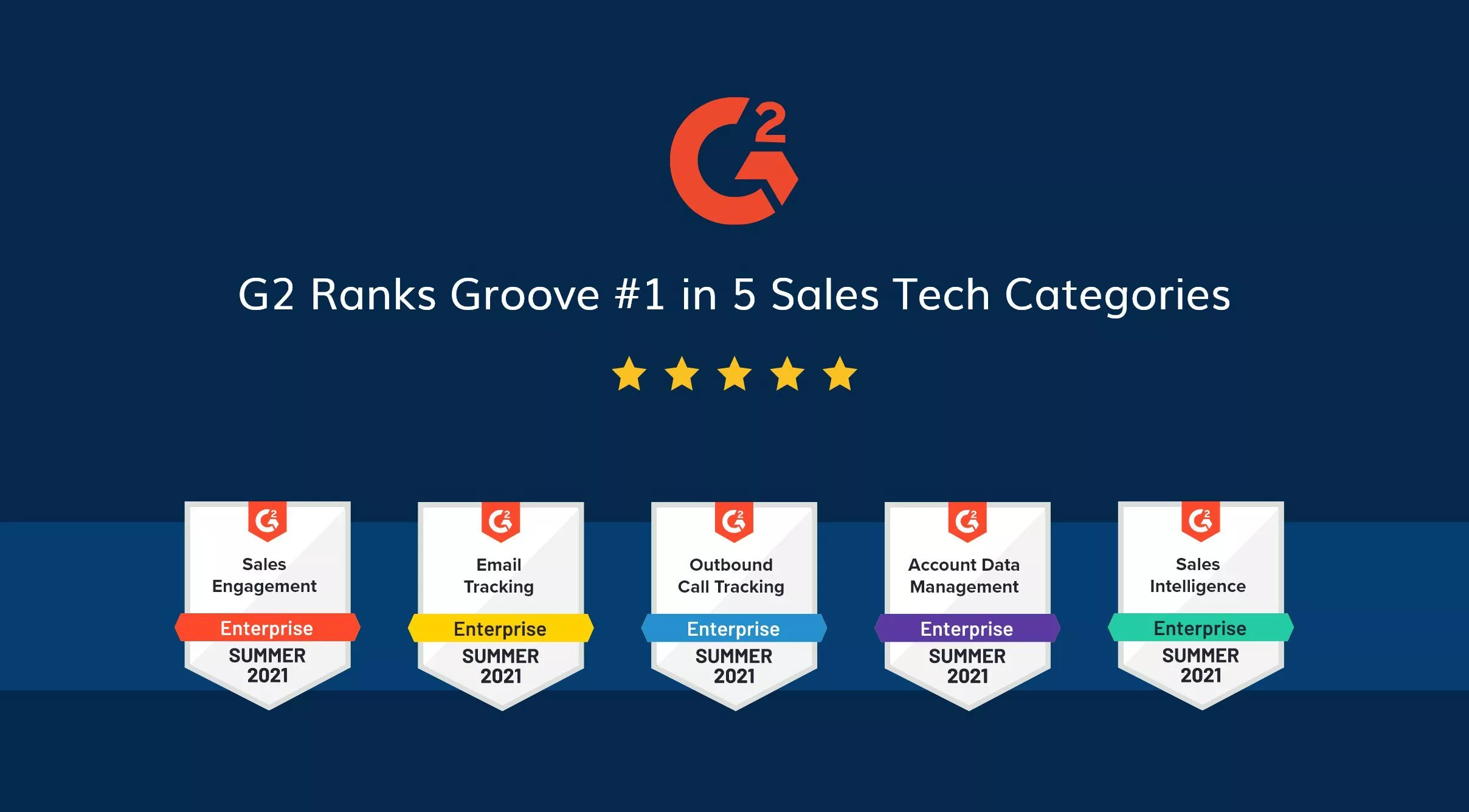 Groove Ranks #1 in Customer Satisfaction in 5 Sales Tech Categories in G2's Summer 2021 Reports