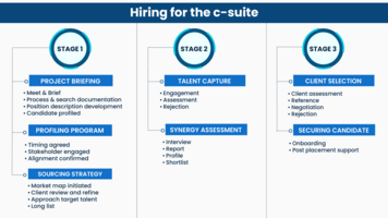 Securing the c-suite: Supercharge your executive search strategies now!