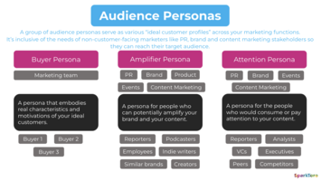 You Don't Need a Buyer Persona. You Need Multiple Audience Personas.