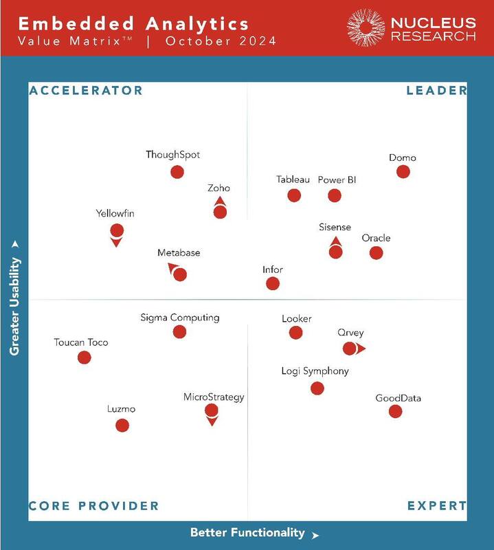 Oracle Again Named a Leader in Embedded Analytics by Nucleus Research