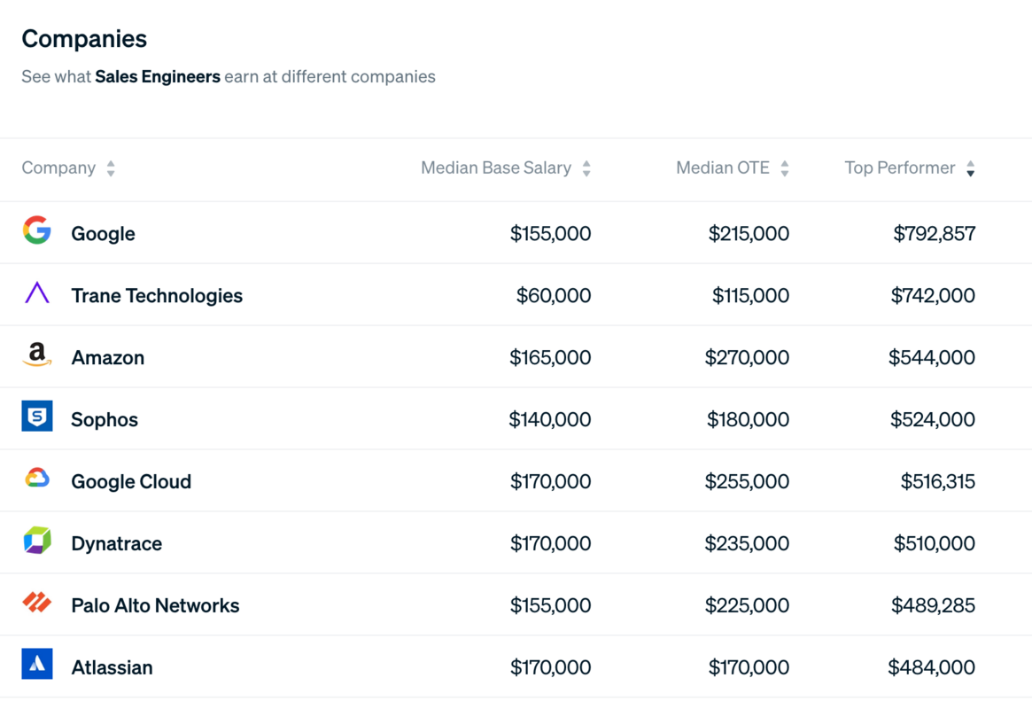 How much money do sales engineers make in 2023?