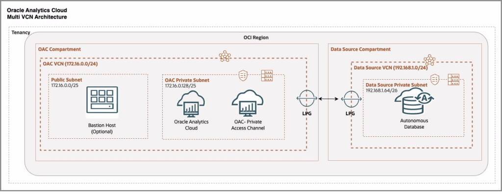 Set up Oracle Analytics Cloud in a multi-Virtual Cloud Network architecture