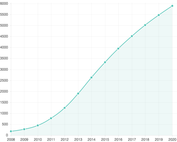 The Wild World of Mobile