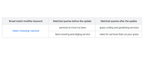 Big Changes Coming to Phrase Match & Broad Match Modifier