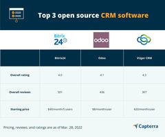 Top 3 Open Source CRM Software