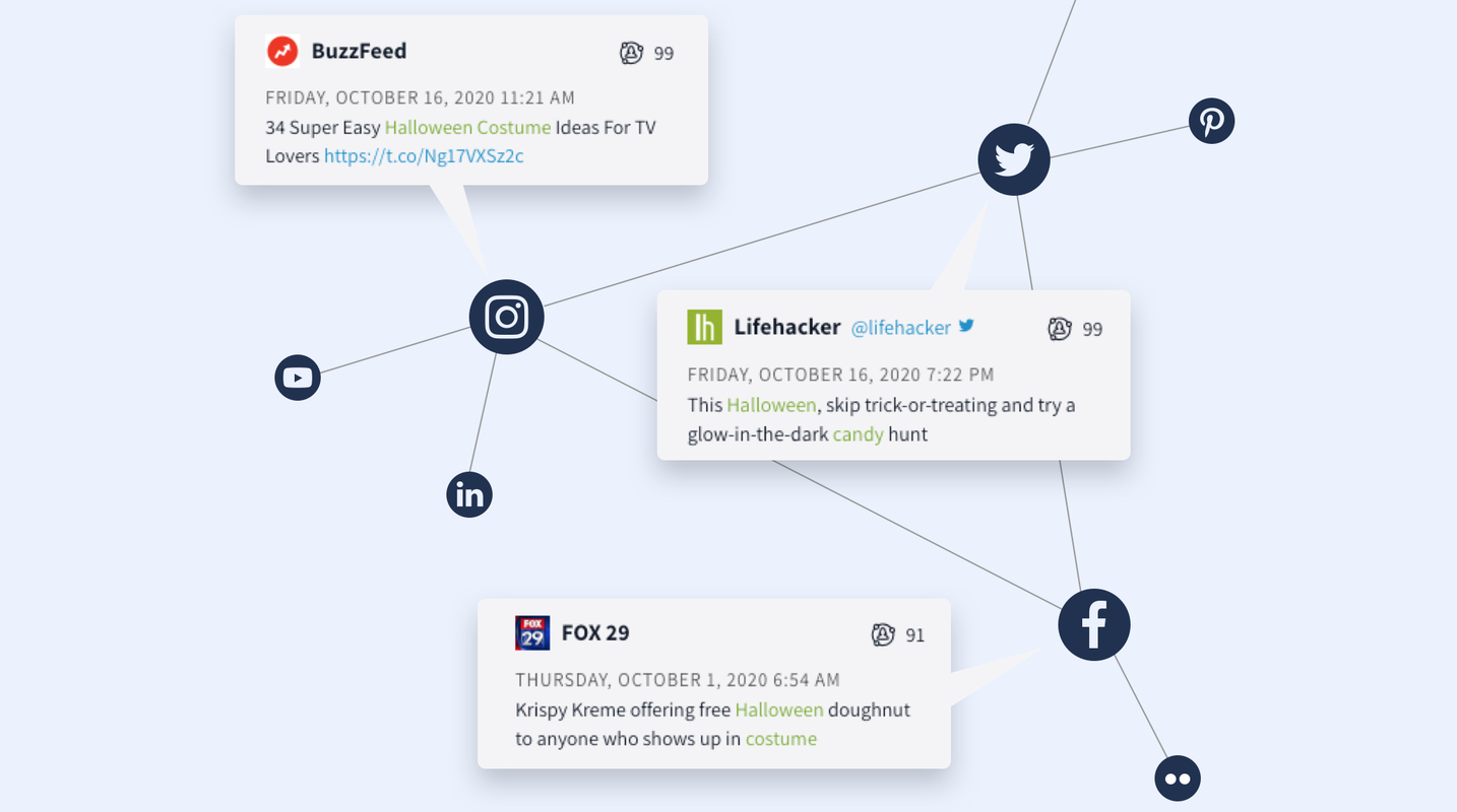 Social Data Analysis of Halloween 2020