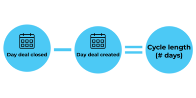 How Coaching Can Shorten Sales Cycles | LevelJump