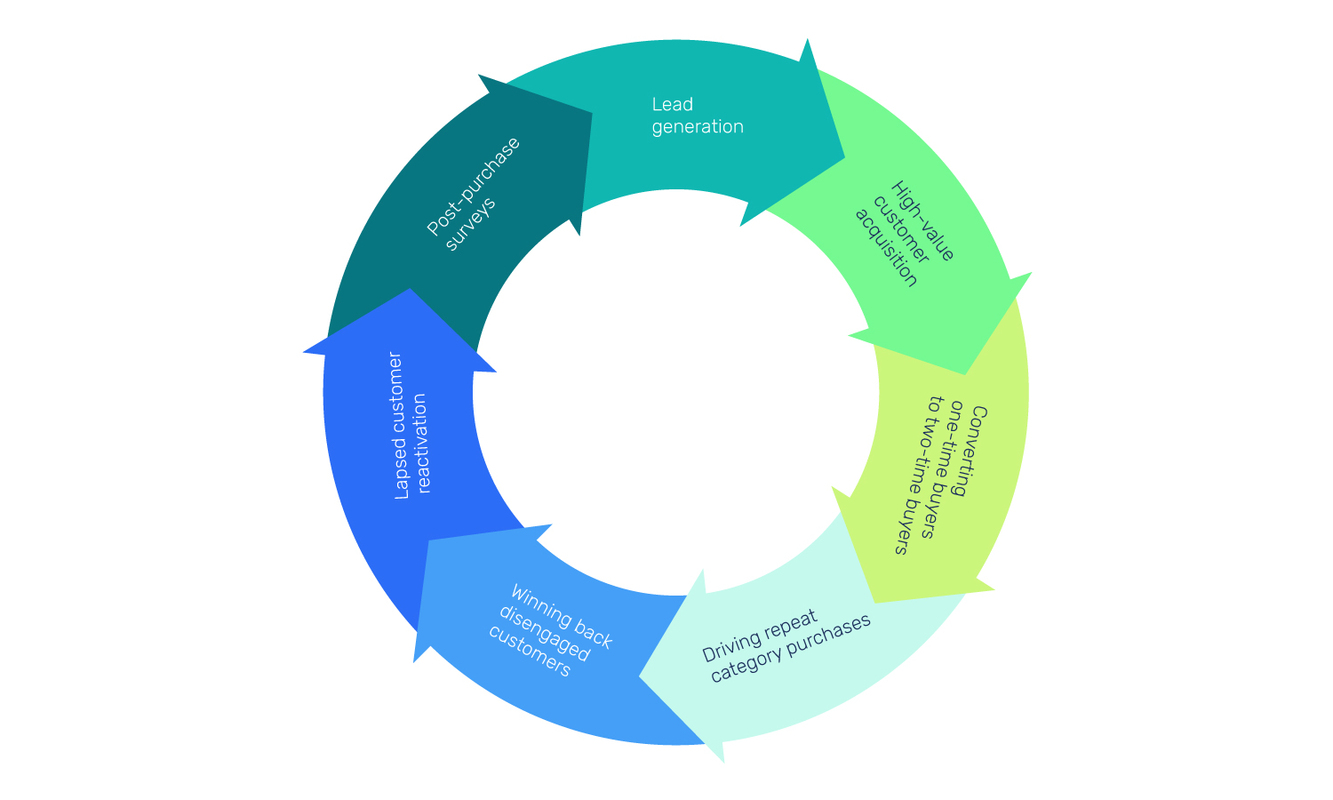 7 customer journeys examples for every lifecycle stage