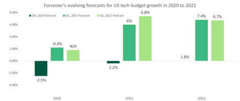 Forecasting In Uncertainty: US Tech Market Outlook Improves To 7.4% Growth In 2021