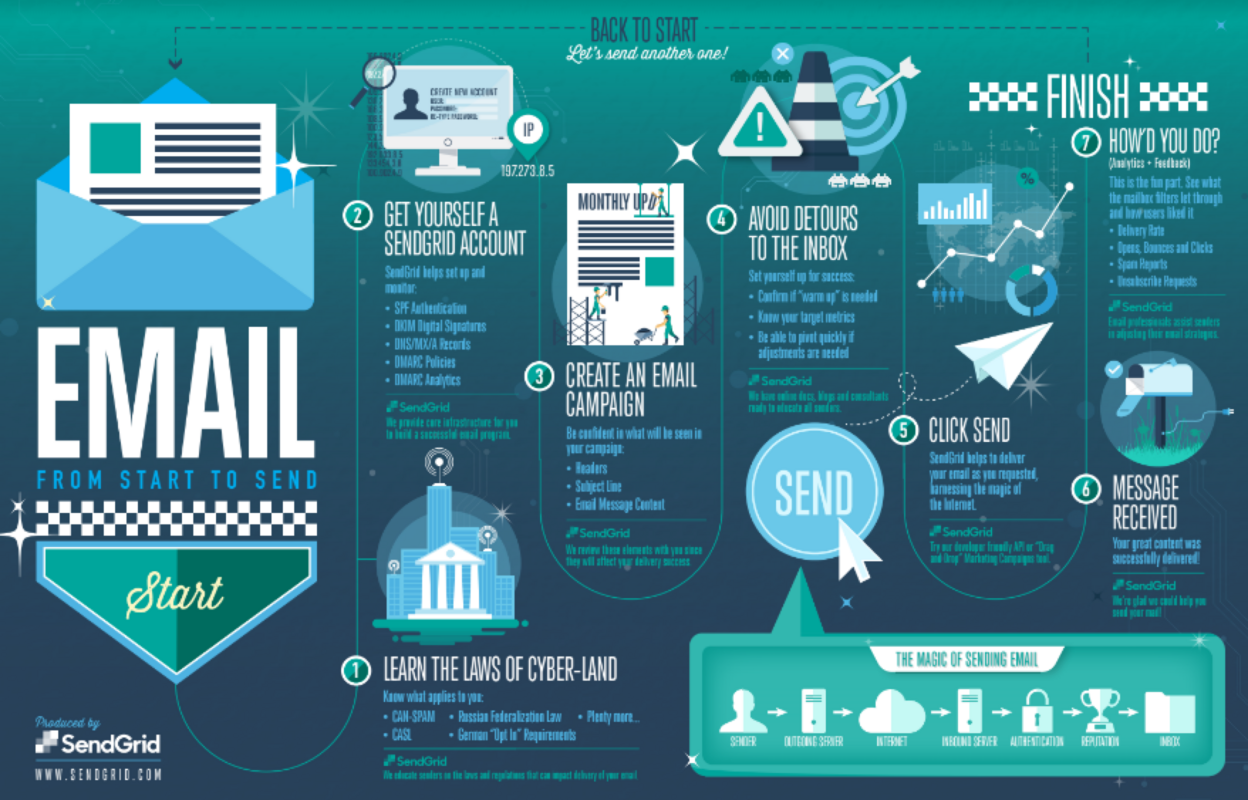 How Email Works Infographic | SendGrid Blog