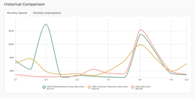 Advertising Budgets: How to Learn Your Competitor's Spend Strategy