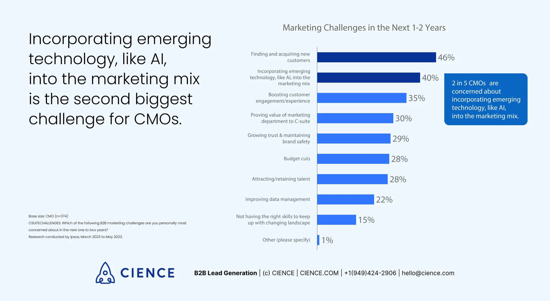 Linkedin's B2B Marketing Benchmark Report, June 2023 - Review and Analysis