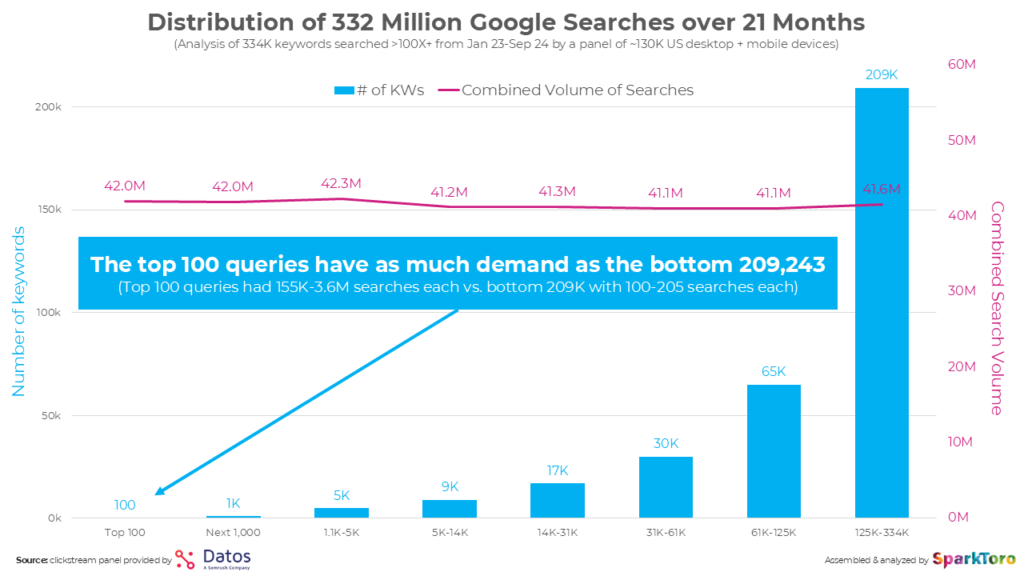 New Research: We analyzed 332 million queries over 21 months to uncover never-before-published data on how people use Google