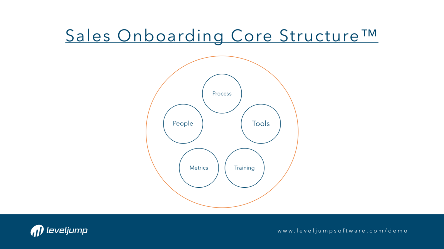 Why You Need Formal Sales Onboarding | LevelJump