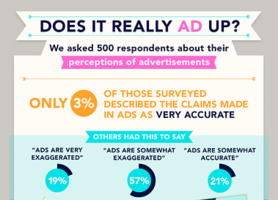 76% of People Think Advertising Is Exaggerated [INFOGRAPHIC]