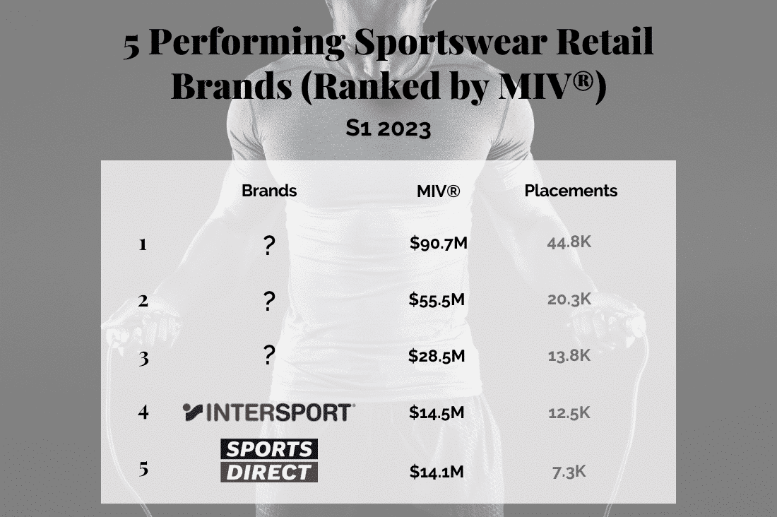 5 Performing Sportswear Retail Brands in S1 2023, Ranked by MIV®