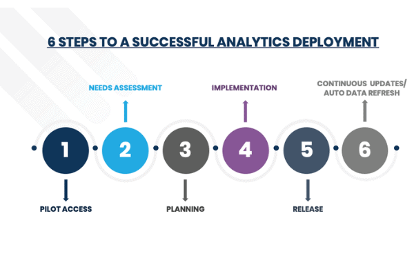 The 6 Steps to a Successful Analytics Deployment