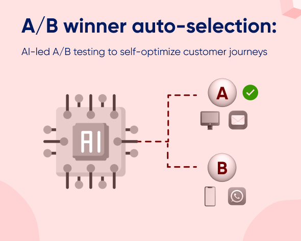 A/B winner auto-selection: AI-led A/B testing to self-optimize customer journeys