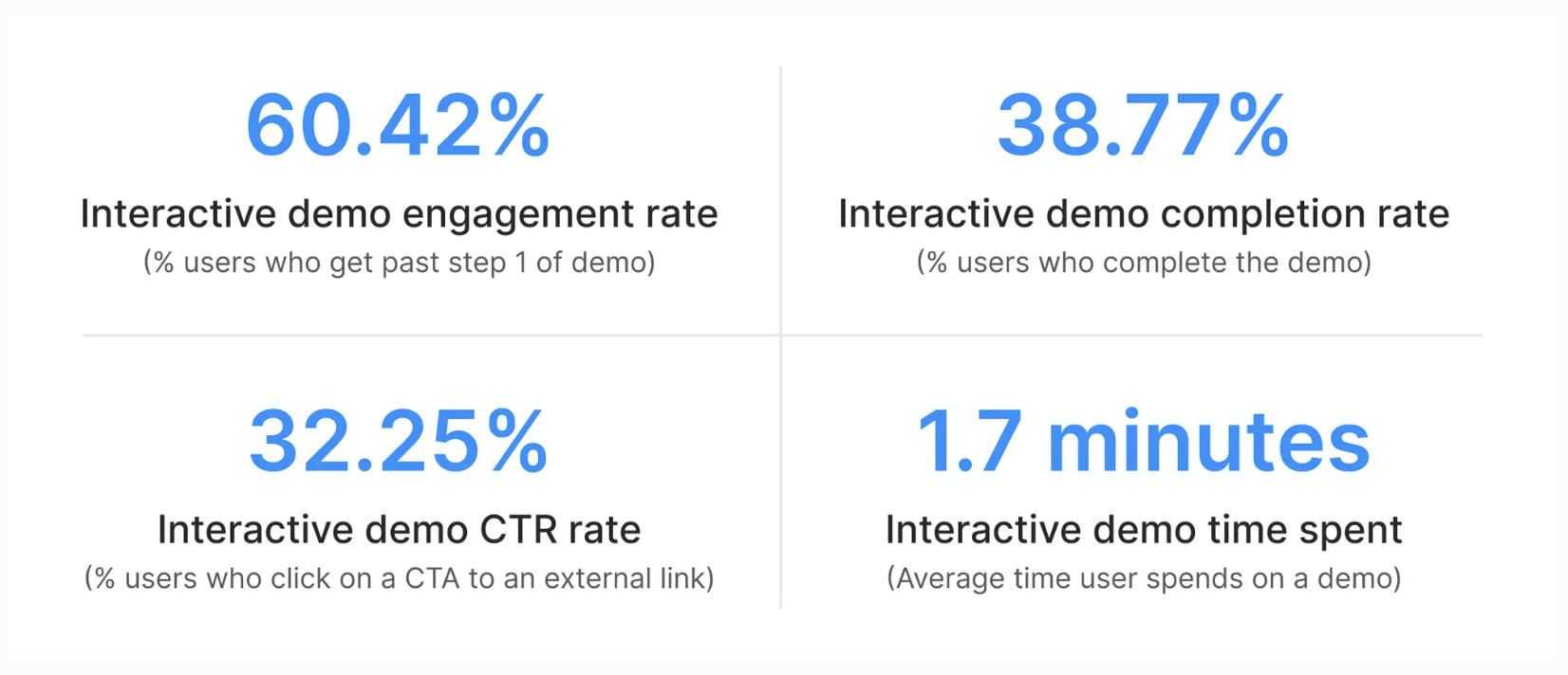 State of the Interactive Product Demo 2024