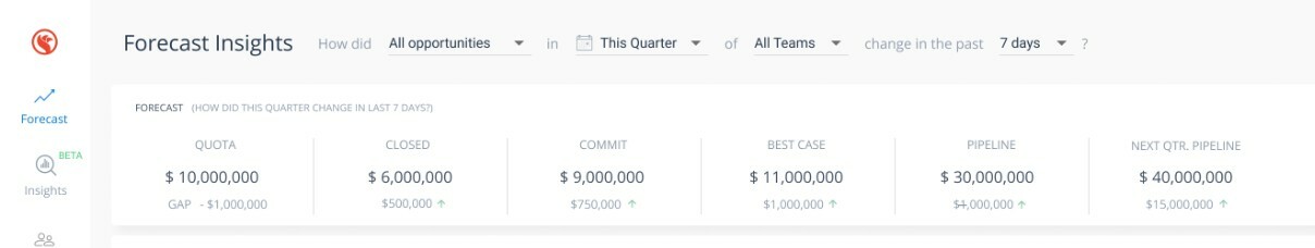 Six revenue indicators that give businesses a complete advantage
