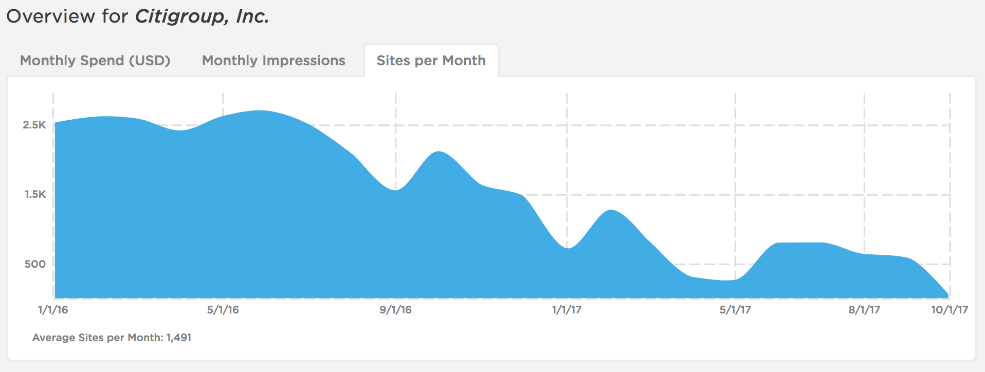 P&G Isn't The Only Brand Cutting Down Their Site List