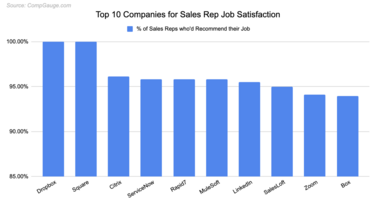 The Top 10 Companies for Sales Rep Job Satisfaction