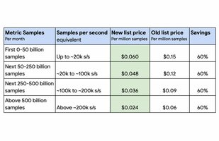 Improved cost visibility and 60 percent price drop for Managed Service for Prometheus